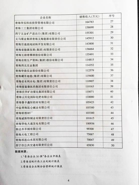 青海物產(chǎn)再次入圍“2015青海企業(yè)50強”，名列第十三名